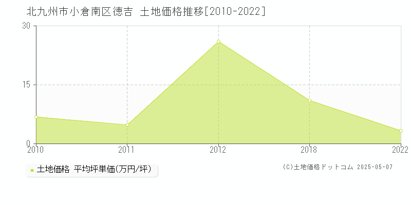 徳吉(北九州市小倉南区)の土地価格推移グラフ(坪単価)[2010-2022年]