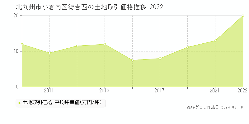 北九州市小倉南区徳吉西の土地価格推移グラフ 
