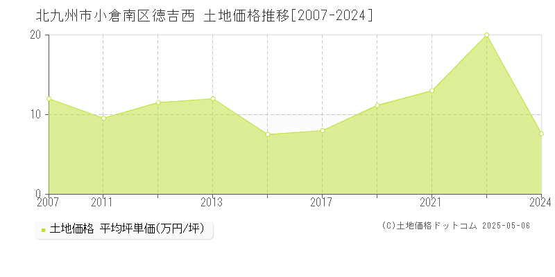 徳吉西(北九州市小倉南区)の土地価格推移グラフ(坪単価)[2007-2024年]