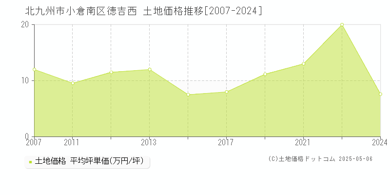 北九州市小倉南区徳吉西の土地価格推移グラフ 