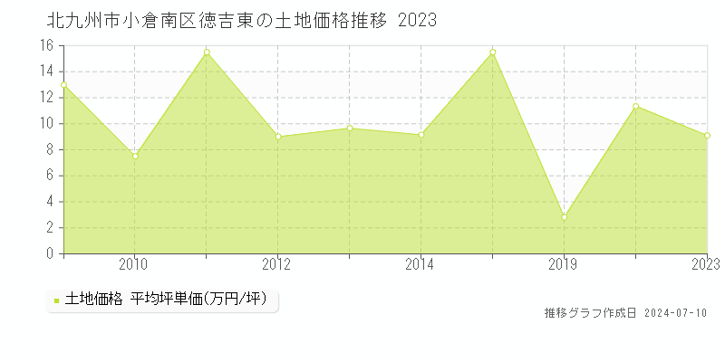 北九州市小倉南区徳吉東の土地価格推移グラフ 