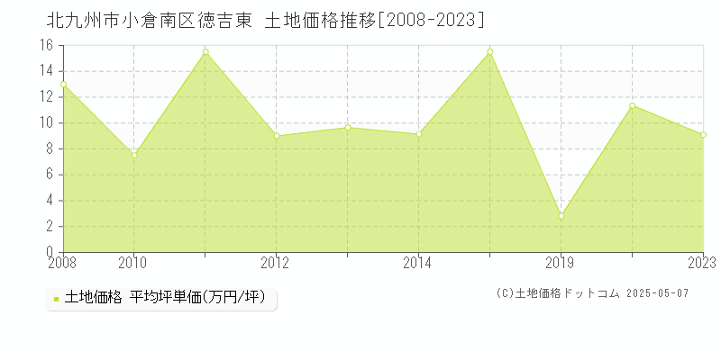 徳吉東(北九州市小倉南区)の土地価格推移グラフ(坪単価)[2008-2023年]