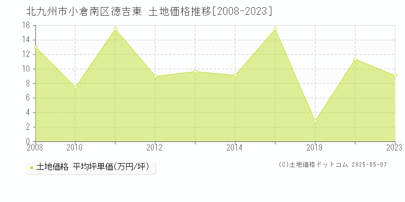 北九州市小倉南区徳吉東の土地価格推移グラフ 