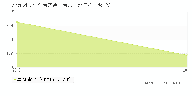 北九州市小倉南区徳吉南の土地価格推移グラフ 