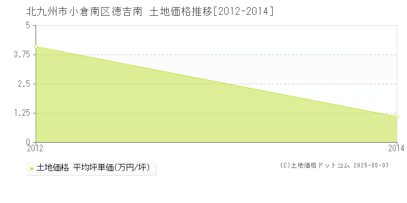 徳吉南(北九州市小倉南区)の土地価格推移グラフ(坪単価)[2012-2014年]