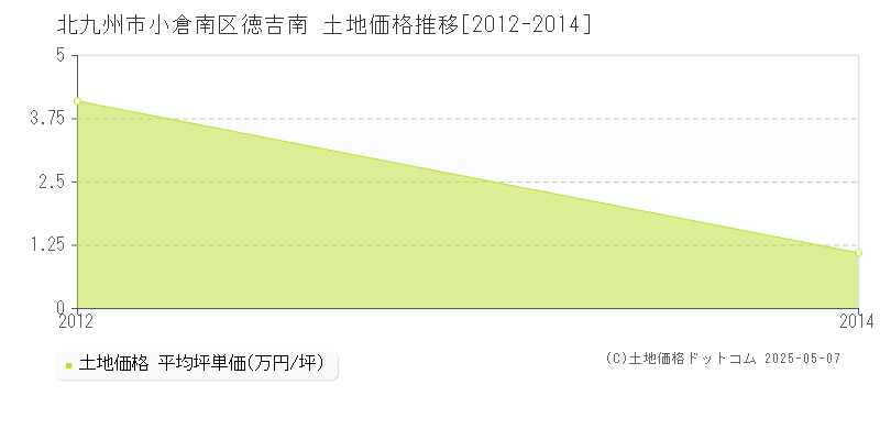 北九州市小倉南区徳吉南の土地価格推移グラフ 