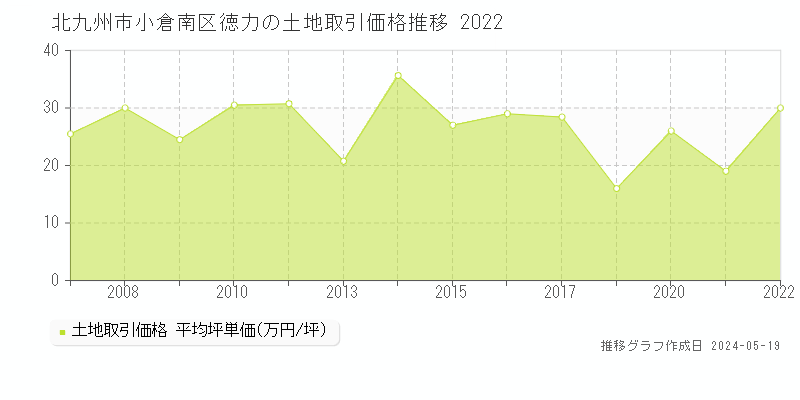 北九州市小倉南区徳力の土地価格推移グラフ 