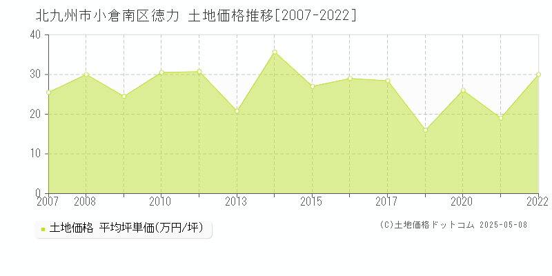 徳力(北九州市小倉南区)の土地価格推移グラフ(坪単価)[2007-2022年]