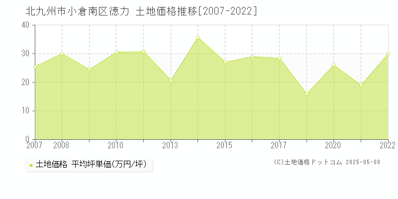 北九州市小倉南区徳力の土地価格推移グラフ 