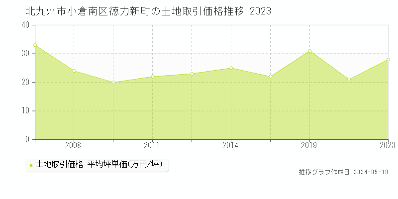 北九州市小倉南区徳力新町の土地価格推移グラフ 