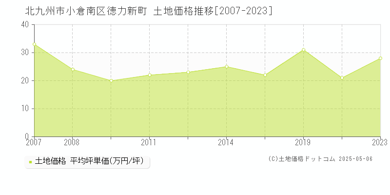 徳力新町(北九州市小倉南区)の土地価格推移グラフ(坪単価)[2007-2023年]