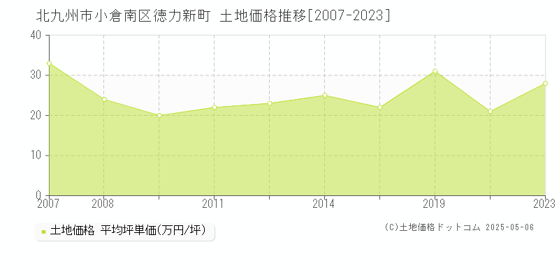 北九州市小倉南区徳力新町の土地価格推移グラフ 