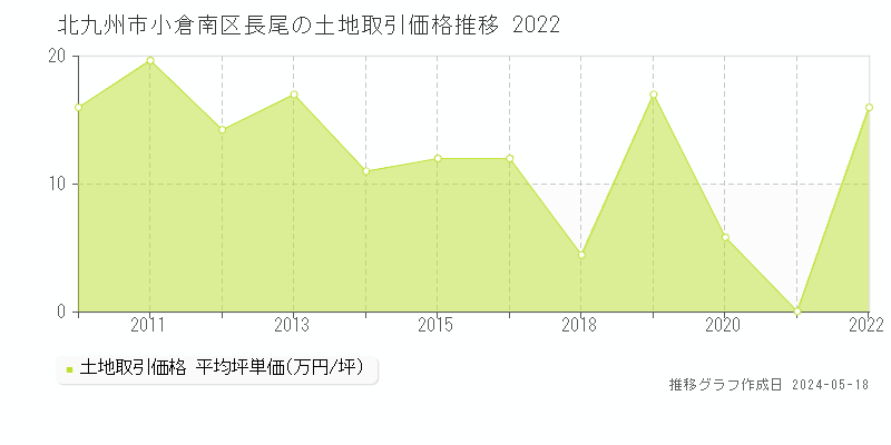 北九州市小倉南区長尾の土地価格推移グラフ 