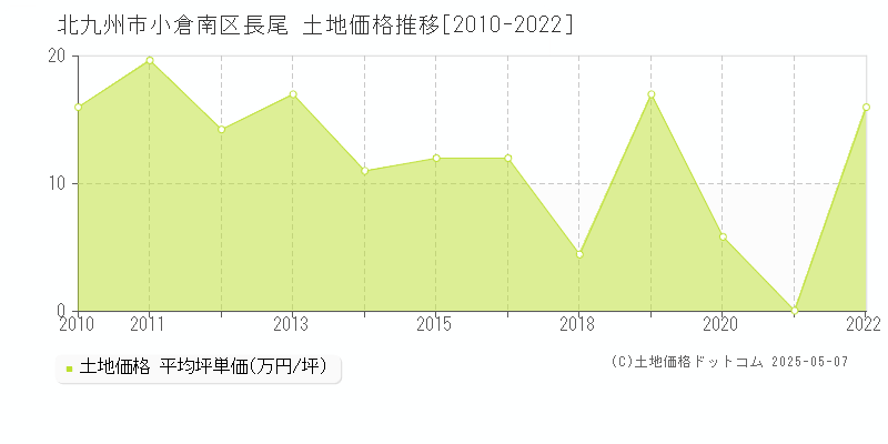 長尾(北九州市小倉南区)の土地価格推移グラフ(坪単価)[2010-2022年]