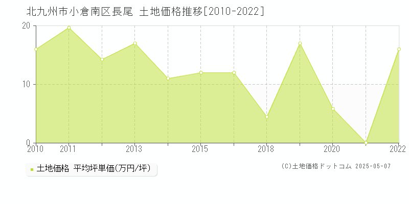 北九州市小倉南区長尾の土地価格推移グラフ 