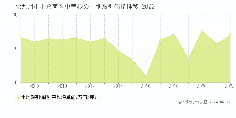 北九州市小倉南区中曽根の土地価格推移グラフ 