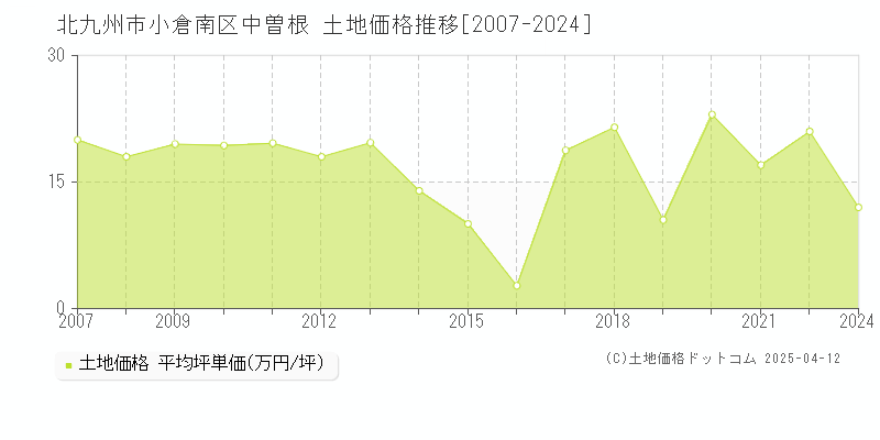 北九州市小倉南区中曽根の土地価格推移グラフ 