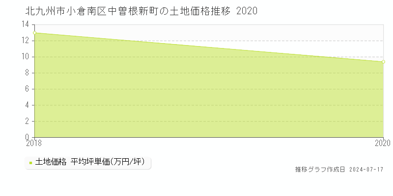 北九州市小倉南区中曽根新町の土地価格推移グラフ 
