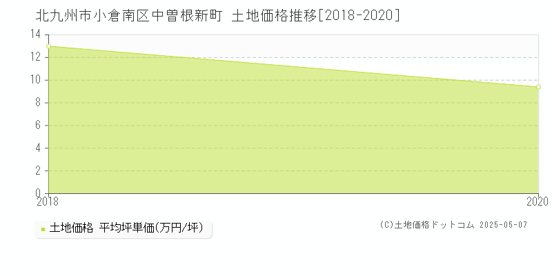 中曽根新町(北九州市小倉南区)の土地価格推移グラフ(坪単価)[2018-2020年]
