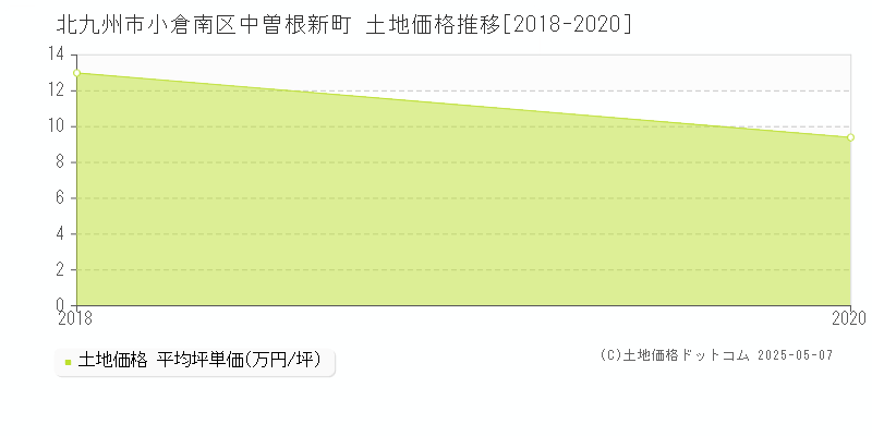 北九州市小倉南区中曽根新町の土地価格推移グラフ 