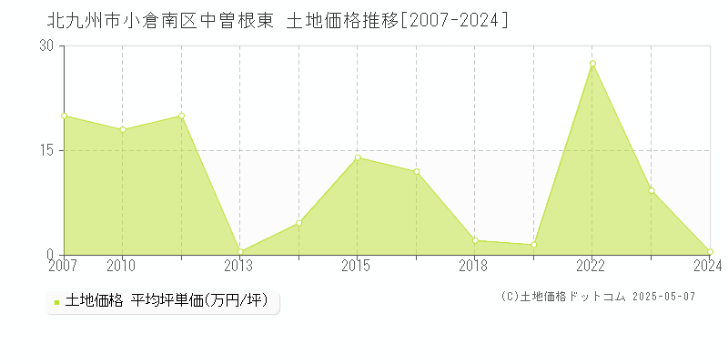 中曽根東(北九州市小倉南区)の土地価格推移グラフ(坪単価)[2007-2024年]