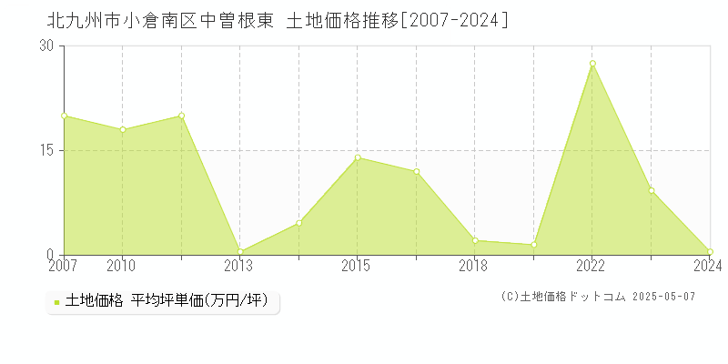 北九州市小倉南区中曽根東の土地価格推移グラフ 