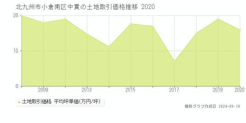 北九州市小倉南区中貫の土地価格推移グラフ 