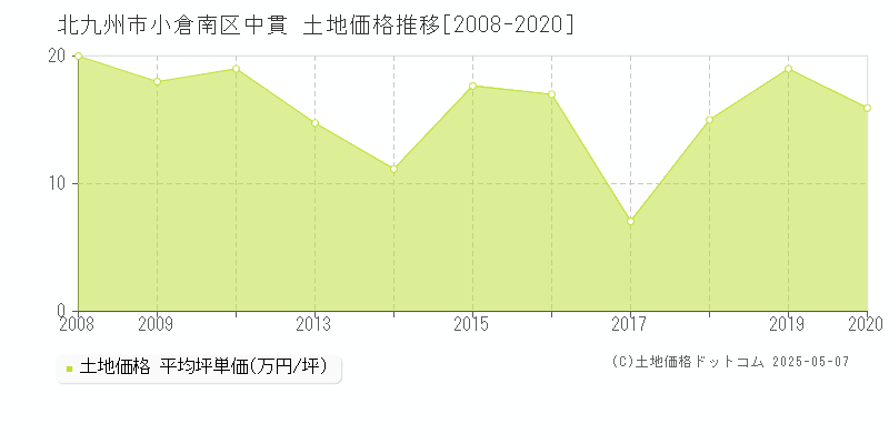 中貫(北九州市小倉南区)の土地価格推移グラフ(坪単価)[2008-2020年]
