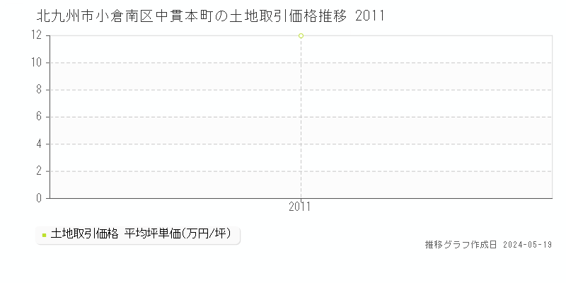 北九州市小倉南区中貫本町の土地価格推移グラフ 