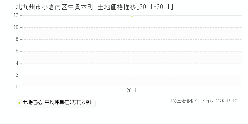 中貫本町(北九州市小倉南区)の土地価格推移グラフ(坪単価)[2011-2011年]
