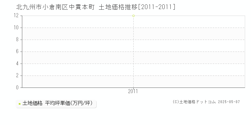 北九州市小倉南区中貫本町の土地価格推移グラフ 