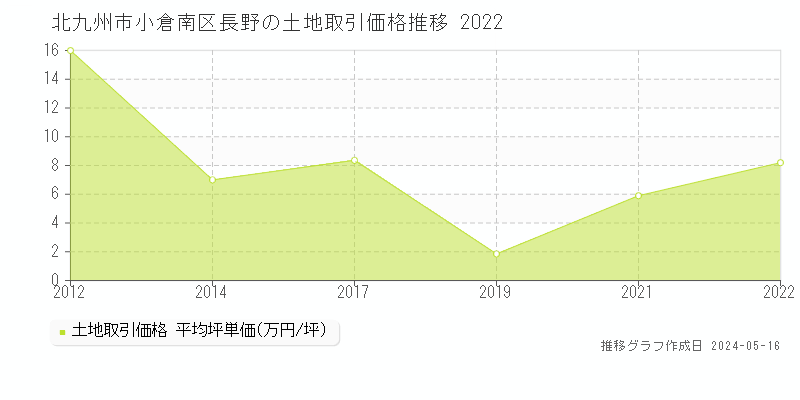 北九州市小倉南区長野の土地価格推移グラフ 