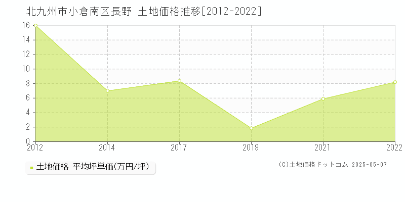 長野(北九州市小倉南区)の土地価格推移グラフ(坪単価)[2012-2022年]