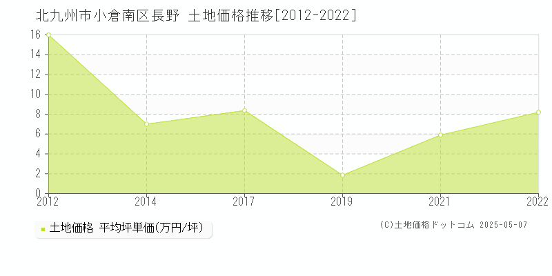 北九州市小倉南区長野の土地価格推移グラフ 