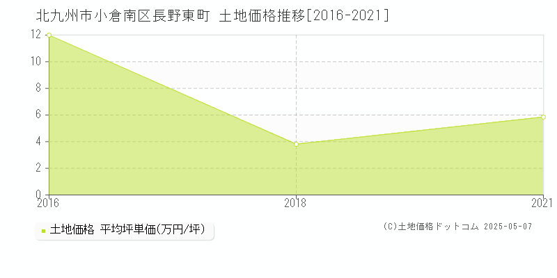 長野東町(北九州市小倉南区)の土地価格推移グラフ(坪単価)[2016-2021年]