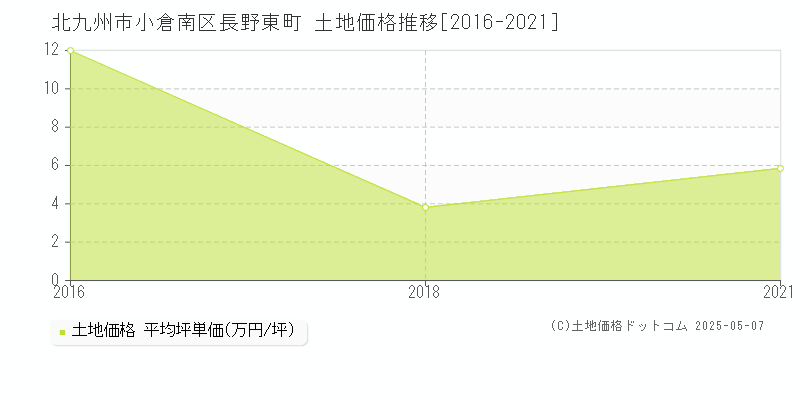 北九州市小倉南区長野東町の土地価格推移グラフ 