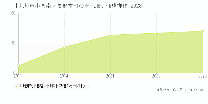 北九州市小倉南区長野本町の土地価格推移グラフ 