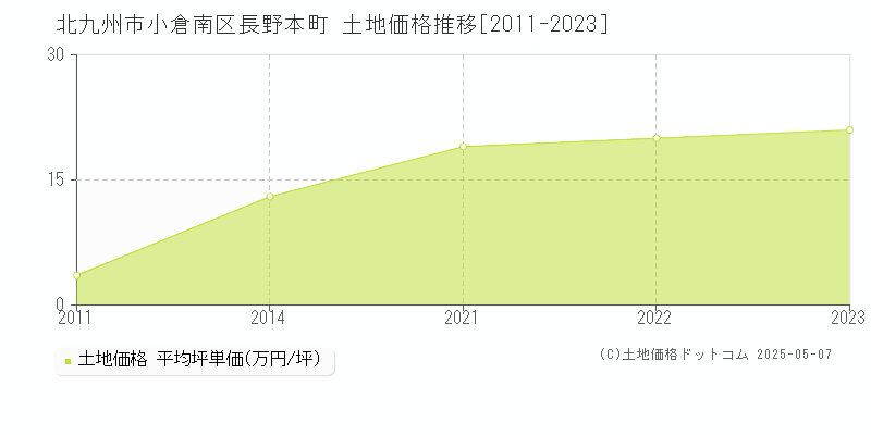 長野本町(北九州市小倉南区)の土地価格推移グラフ(坪単価)[2011-2023年]