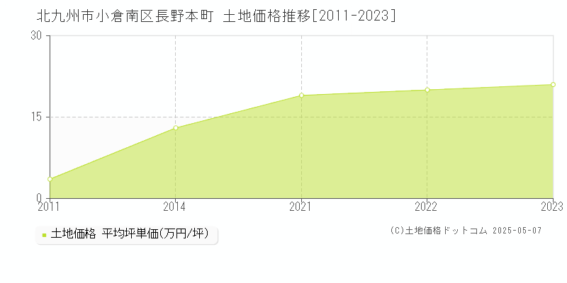 北九州市小倉南区長野本町の土地価格推移グラフ 