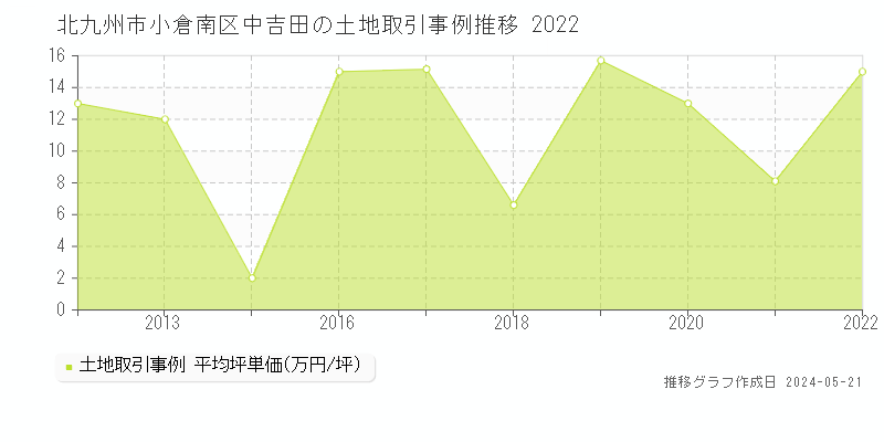 北九州市小倉南区中吉田の土地価格推移グラフ 