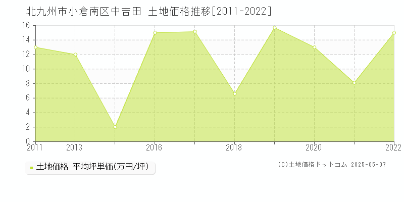 中吉田(北九州市小倉南区)の土地価格推移グラフ(坪単価)[2011-2022年]