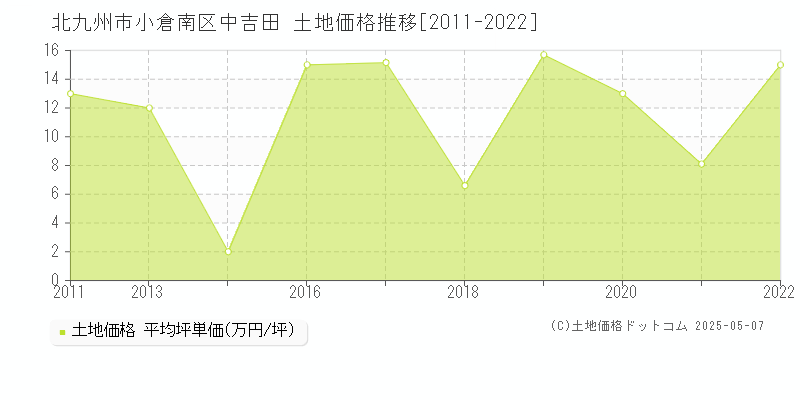 北九州市小倉南区中吉田の土地価格推移グラフ 