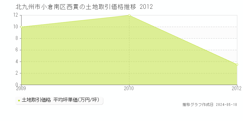 北九州市小倉南区西貫の土地価格推移グラフ 