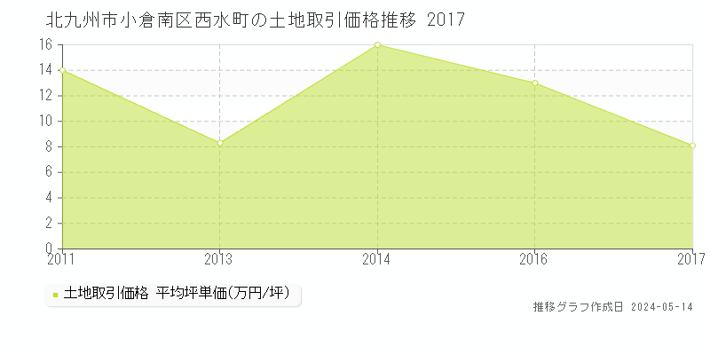 北九州市小倉南区西水町の土地価格推移グラフ 