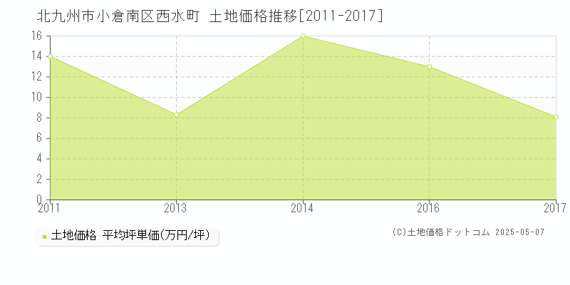 西水町(北九州市小倉南区)の土地価格推移グラフ(坪単価)[2011-2017年]
