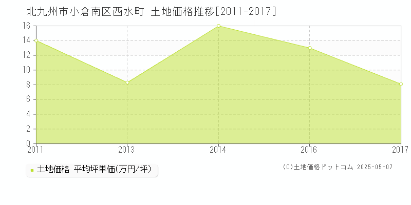 北九州市小倉南区西水町の土地価格推移グラフ 