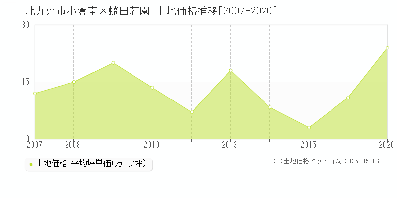 蜷田若園(北九州市小倉南区)の土地価格推移グラフ(坪単価)[2007-2020年]