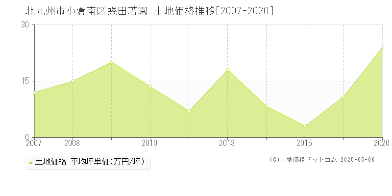 北九州市小倉南区蜷田若園の土地価格推移グラフ 