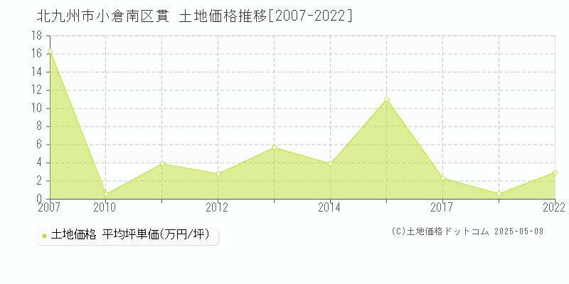 貫(北九州市小倉南区)の土地価格推移グラフ(坪単価)[2007-2022年]