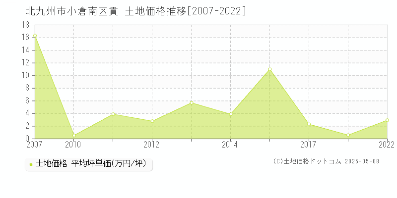 北九州市小倉南区貫の土地価格推移グラフ 